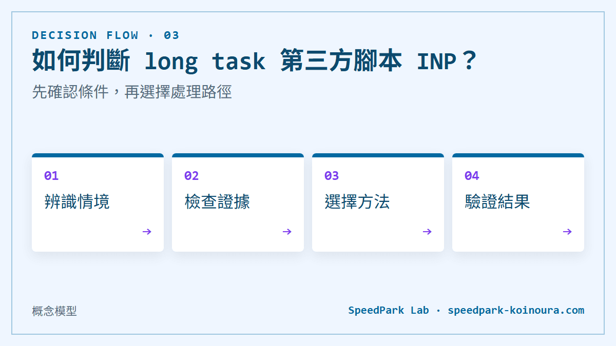 如何判斷 long task 第三方腳本 INP？：先確認條件，再選擇處理路徑