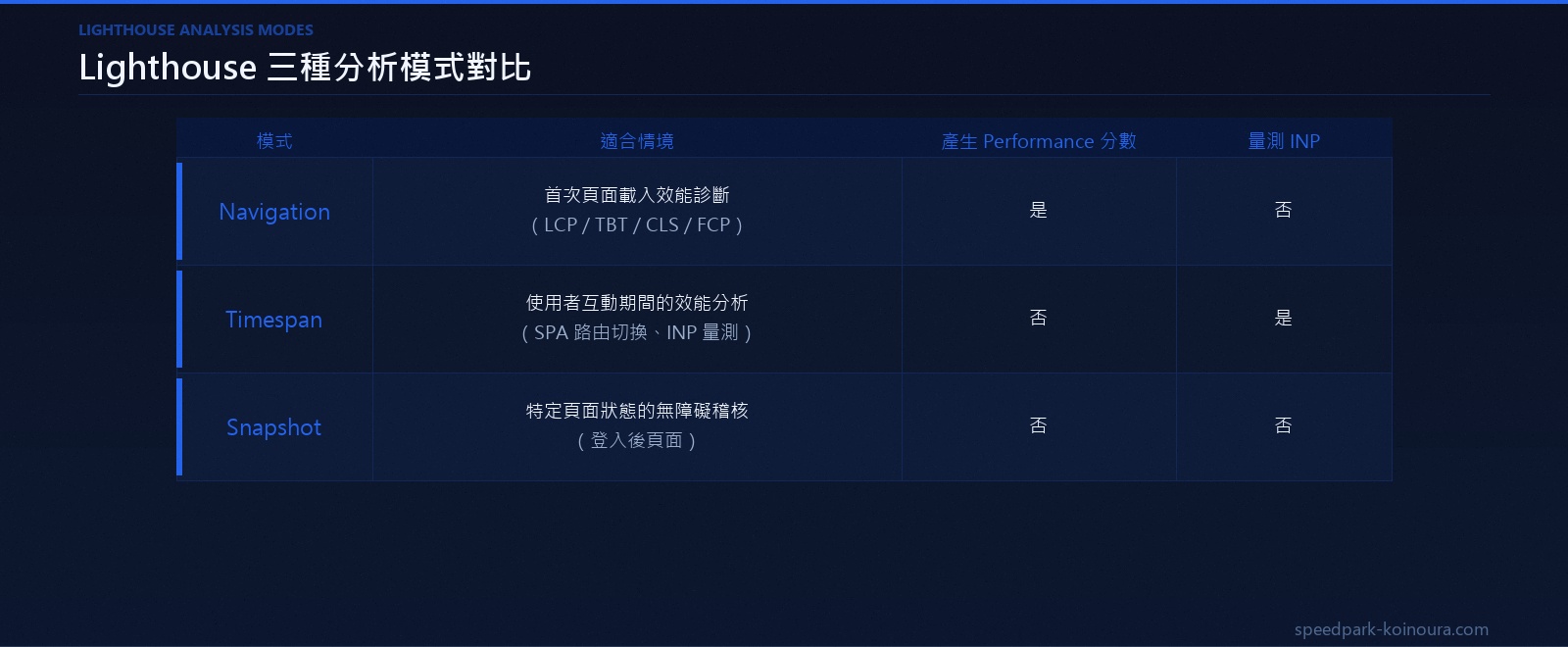 Lighthouse Navigation、Timespan、Snapshot 三種分析模式適用情境對比表