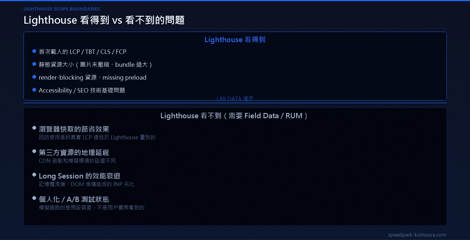 Lighthouse 看不到的問題冰山圖：水面上是 Lab Data 可量測範圍，水面下是瀏覽器快取、第三方延遲、Long Session 衰退等盲區