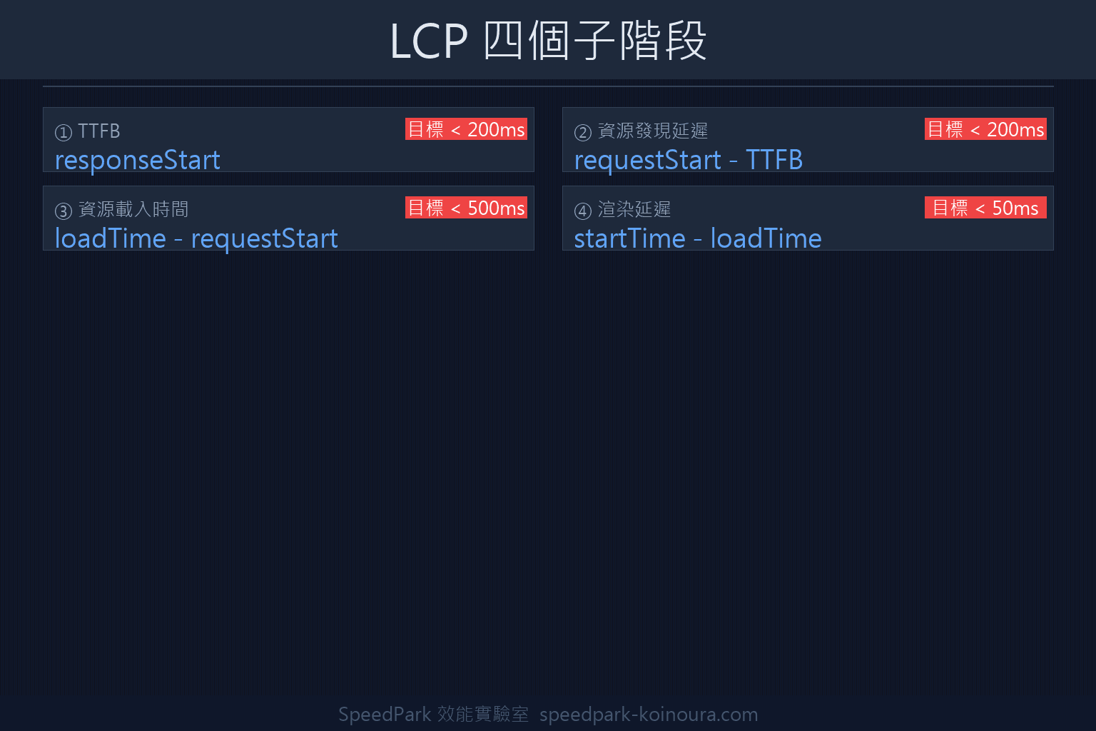 LCP 四個子階段流程：TTFB、資源發現延遲、資源載入時間、渲染延遲的計算方式
