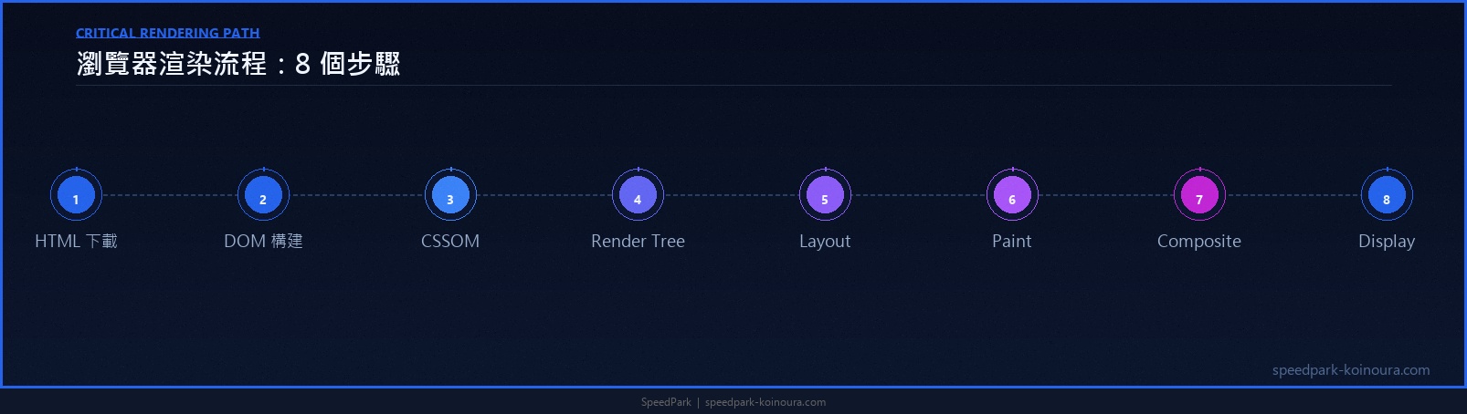 Critical Rendering Path 8 個步驟水平時間軸：HTML DOM CSSOM Render Tree Layout Paint Composite Display