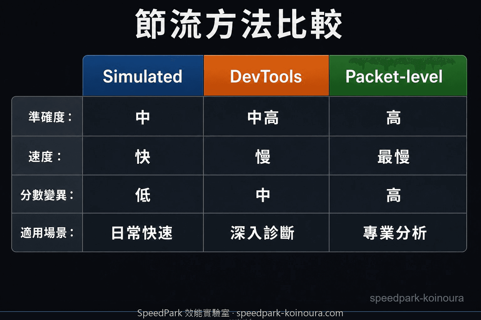 Lighthouse 節流方法三欄對比：Simulated、DevTools、Packet-level，含準確度、速度、使用場景