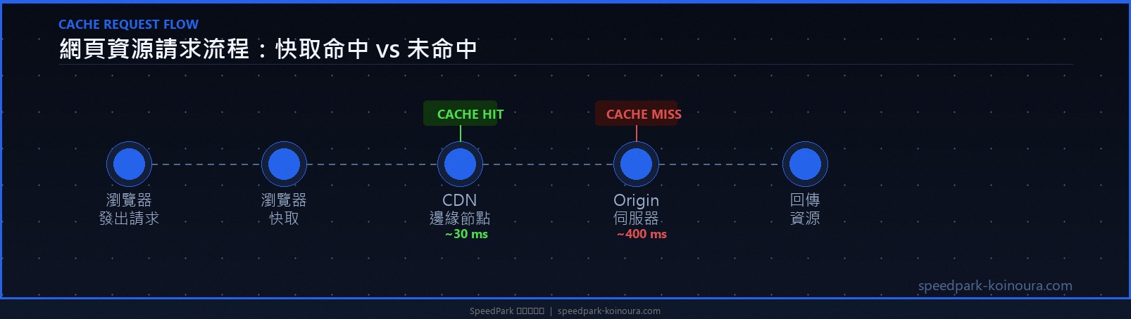 網頁資源請求流程圖：快取命中（CDN）vs 快取未命中（Origin），TTFB 差距可達 10 倍