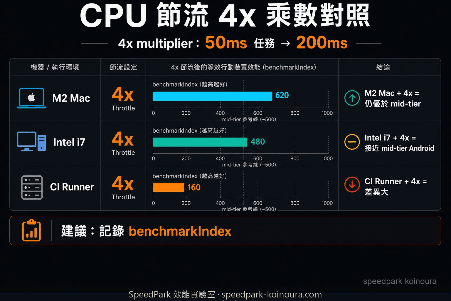 CPU 節流 4x 乘數對照表：不同機器等級的等效手機效能說明