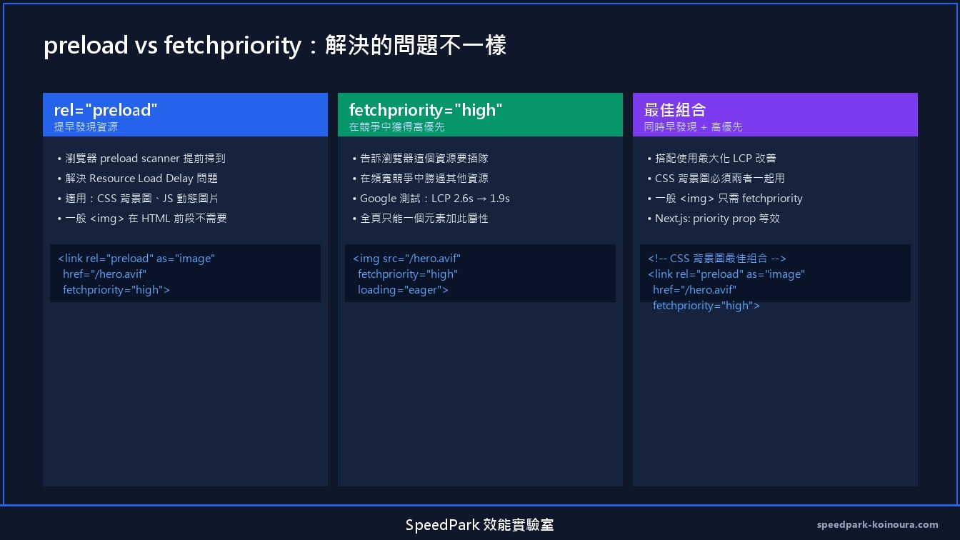 fetchpriority 和 preload 的差異對比圖