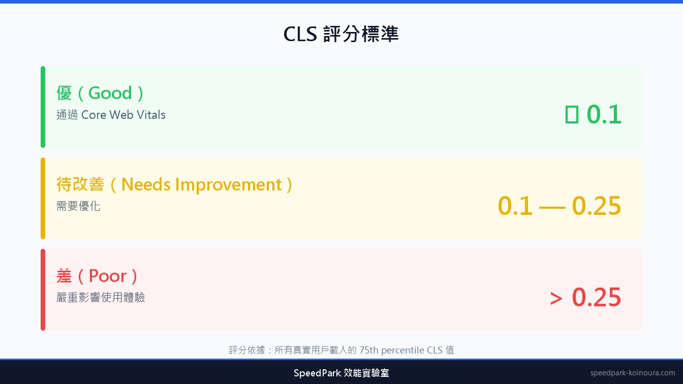 CLS 評分標準：優 0.1 以下、待改善 0.1-0.25、差 0.25 以上