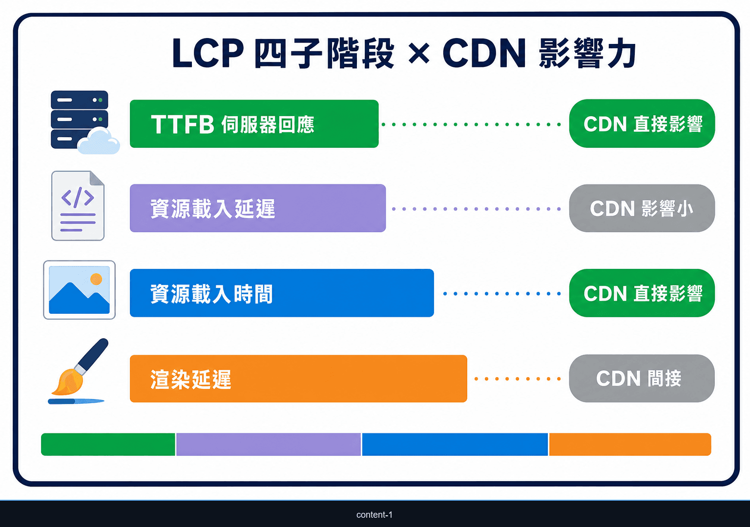 LCP 四個子階段與 CDN 影響範圍對應圖