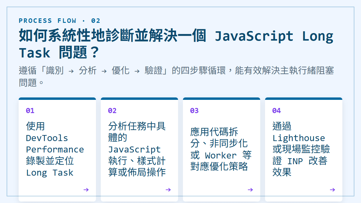 如何系統性地診斷並解決一個 JavaScript Long Task 問題？：遵循「識別 → 分析 → 優化 → 驗證」的四步驟循環，能有效解決主執行緒阻塞問題。