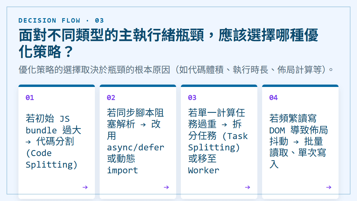 面對不同類型的主執行緒瓶頸，應該選擇哪種優化策略？：優化策略的選擇取決於瓶頸的根本原因（如代碼體積、執行時長、佈局計算等）。