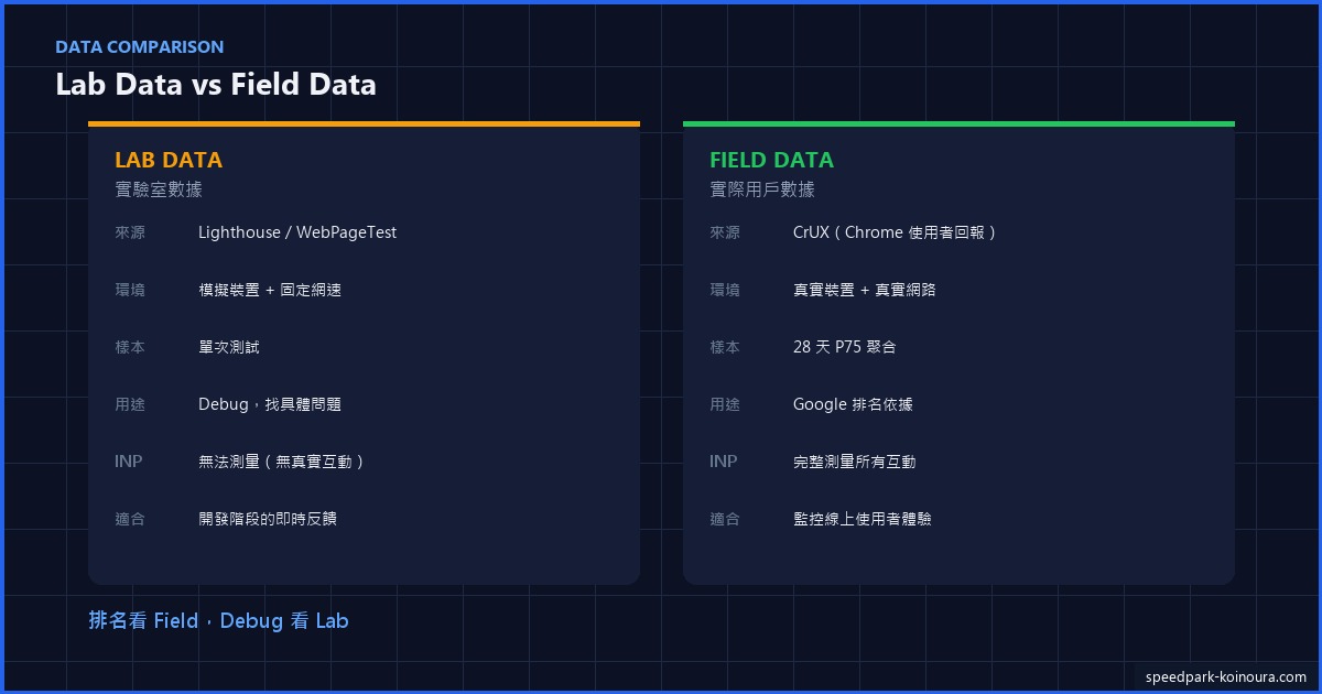 Lab Data vs Field Data 差異比較：Lighthouse 實驗室數據與 CrUX 真實使用者數據的落差