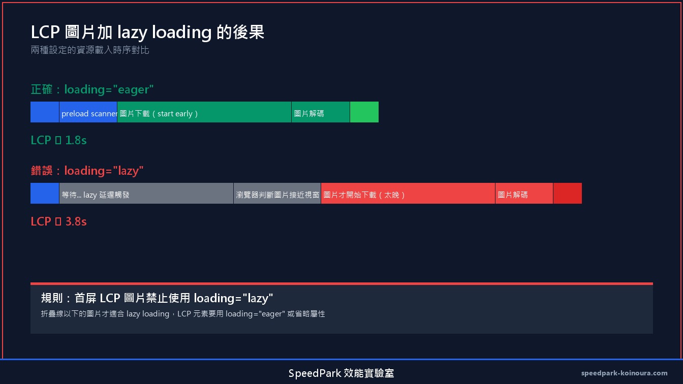 LCP 圖片加 lazy loading 的瀑布圖對比，顯示延遲差距