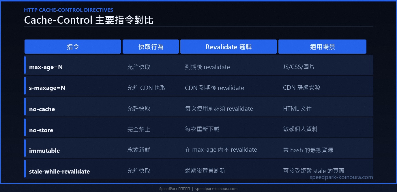 Cache-Control HTTP 標頭主要指令對比：max-age、no-cache、no-store、immutable、stale-while-revalidate 行為差異
