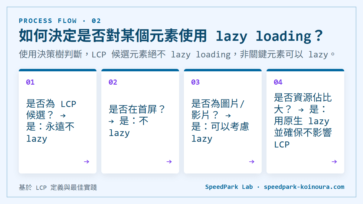 如何決定是否對某個元素使用 lazy loading？：使用決策樹判斷，LCP 候選元素絕不 lazy loading，非關鍵元素可以 lazy。