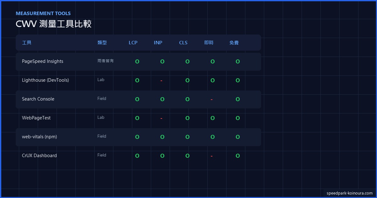 Core Web Vitals 檢測工具比較：PageSpeed Insights、Chrome DevTools、CrUX、WebPageTest