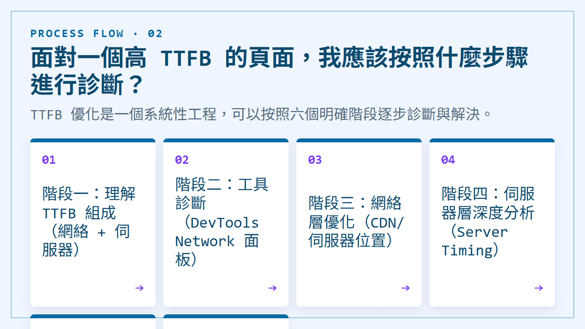 面對一個高 TTFB 的頁面，我應該按照什麼步驟進行診斷？：TTFB 優化是一個系統性工程，可以按照六個明確階段逐步診斷與解決。