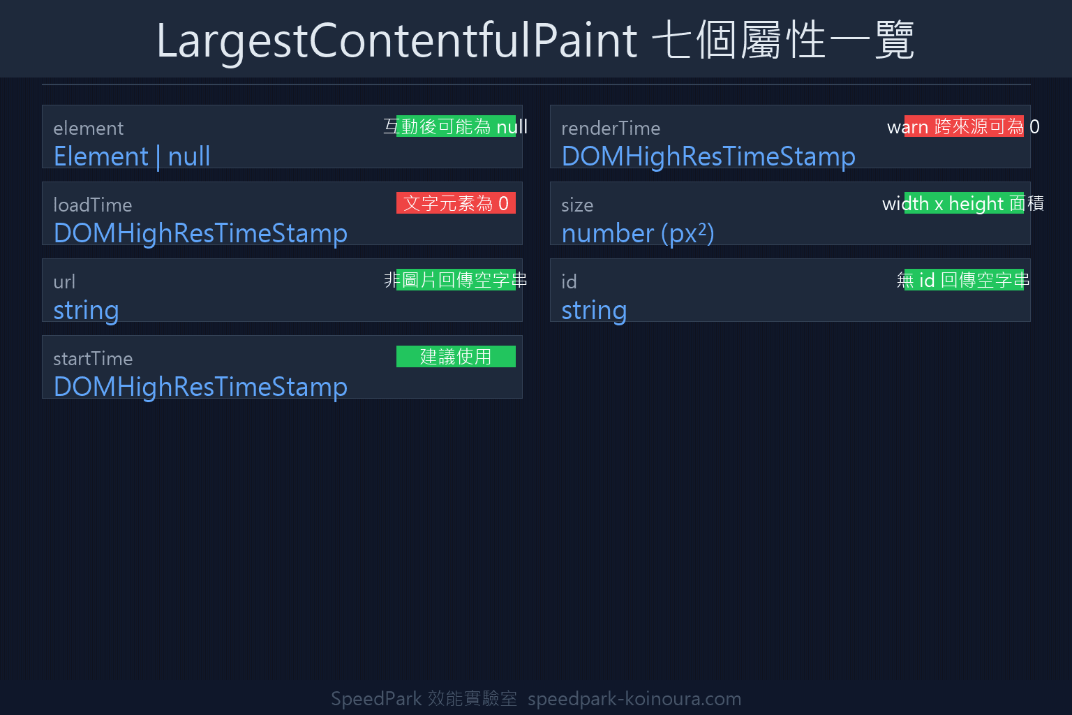 LargestContentfulPaint 介面的七個屬性：element、renderTime、loadTime、size、url、id、startTime
