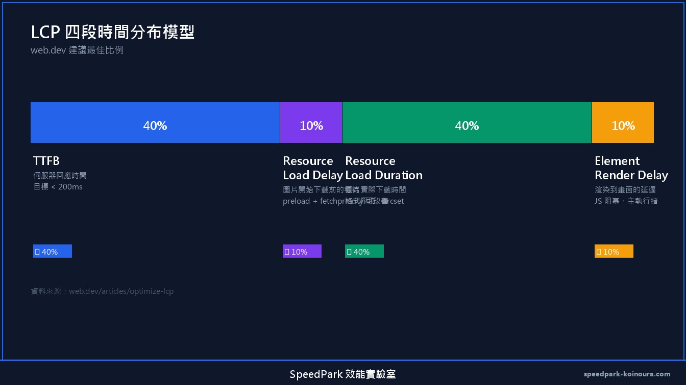 LCP 四段時間瀑布圖，標示最佳比例分布