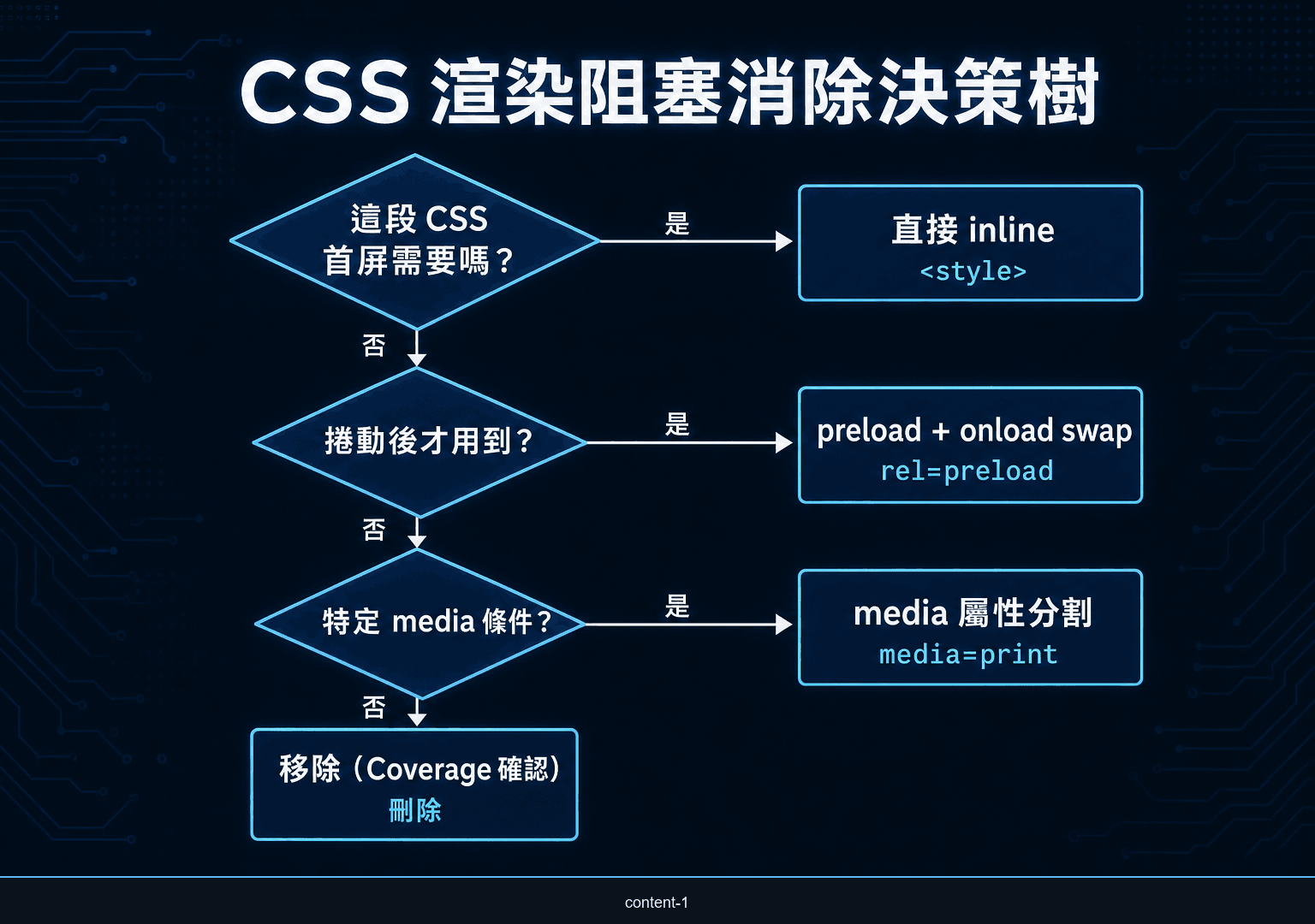 CSS 和 JS 渲染阻塞消除決策樹圖：inline vs preload vs defer vs media query 四個路徑