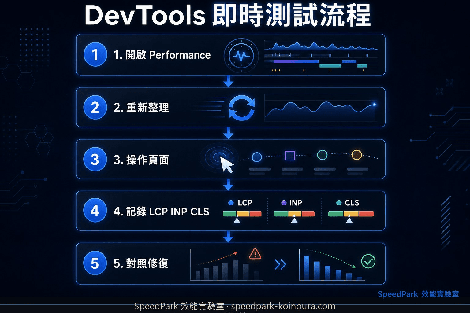 使用 Chrome DevTools 即時測試 Core Web Vitals 的五步流程