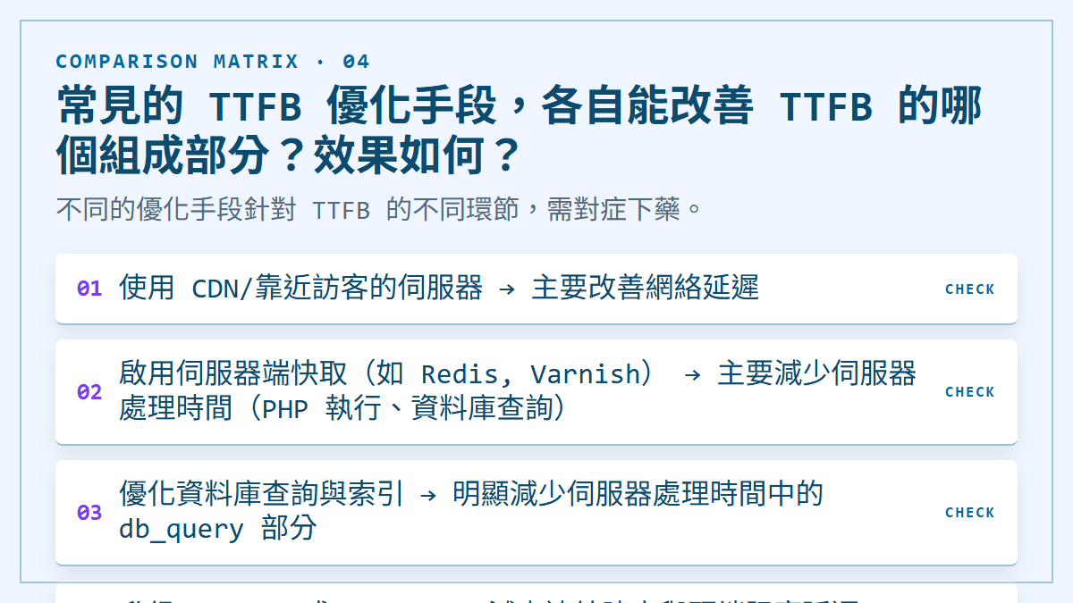 常見的 TTFB 優化手段，各自能改善 TTFB 的哪個組成部分？效果如何？：不同的優化手段針對 TTFB 的不同環節，需對症下藥。