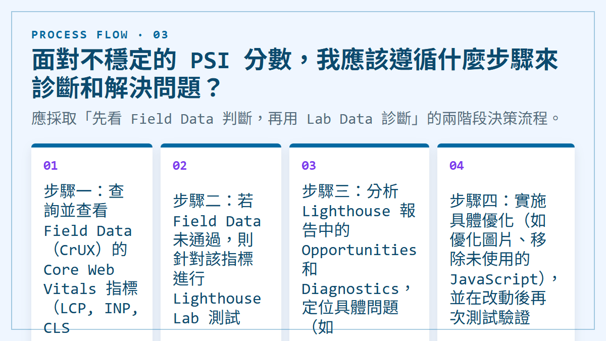 面對不穩定的 PSI 分數，我應該遵循什麼步驟來診斷和解決問題？：應採取「先看 Field Data 判斷，再用 Lab Data 診斷」的兩階段決策流程。