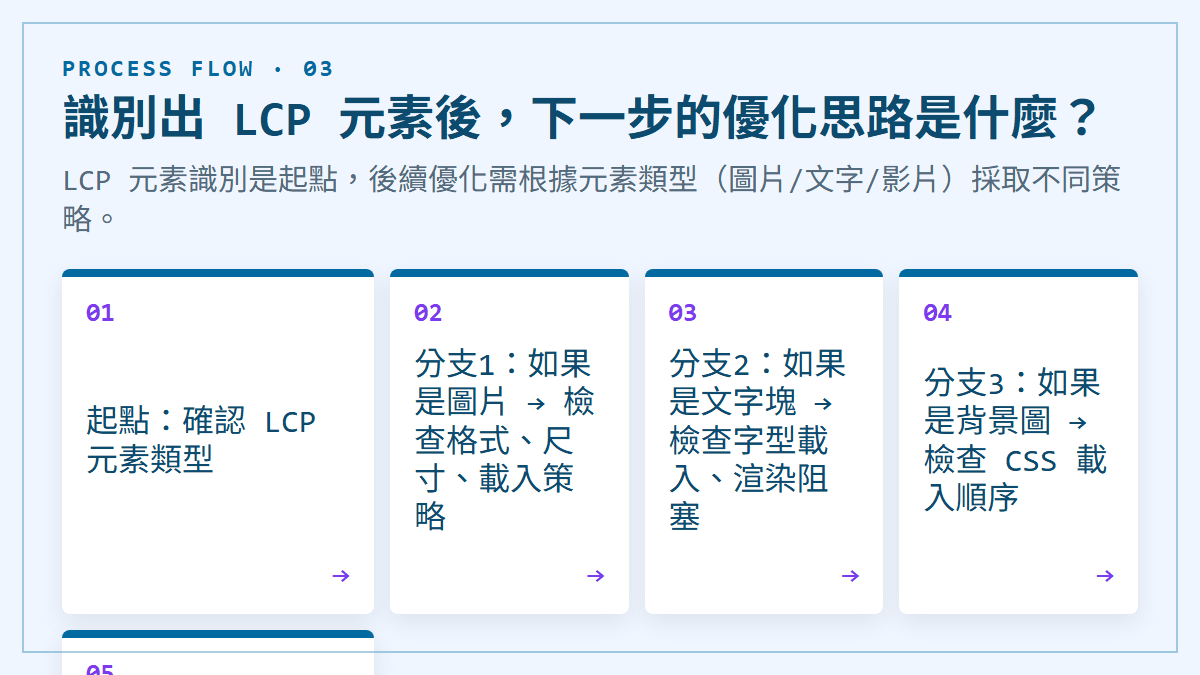 識別出 LCP 元素後，下一步的優化思路是什麼？：LCP 元素識別是起點，後續優化需根據元素類型（圖片/文字/影片）採取不同策略。