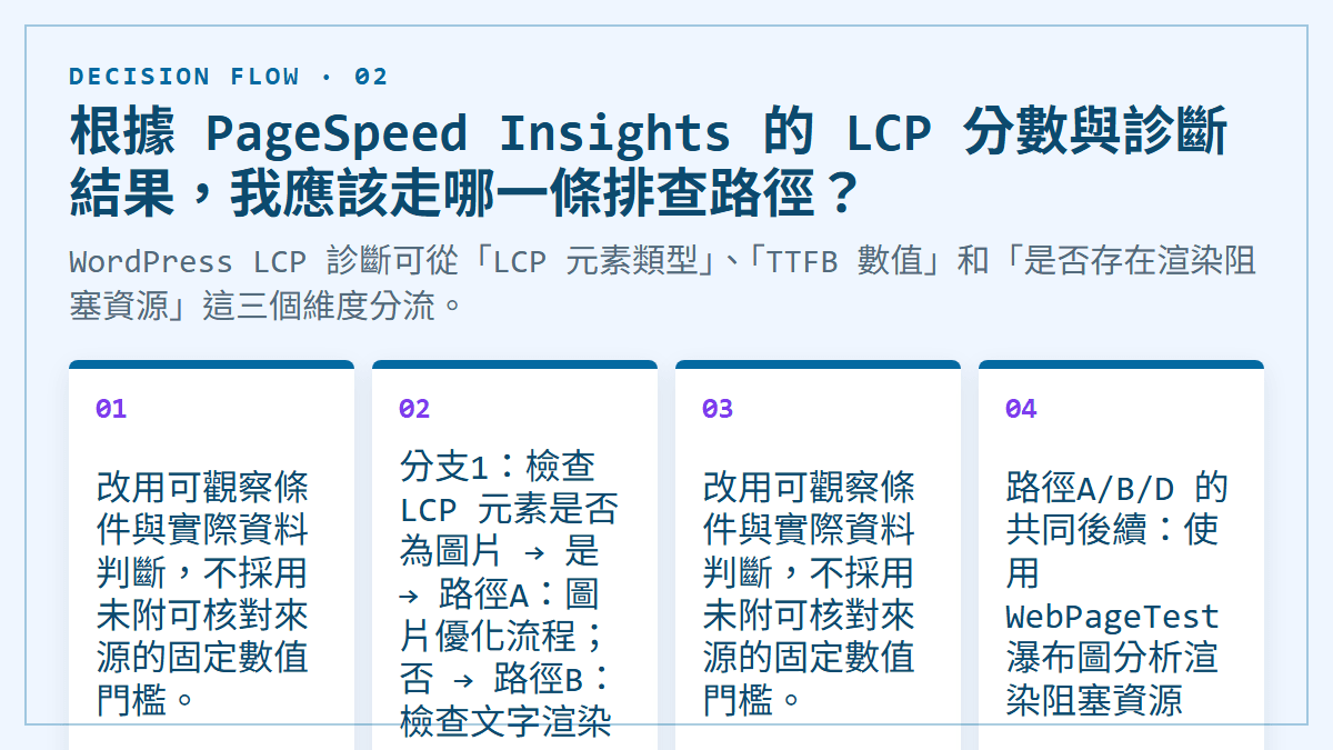 根據 PageSpeed Insights 的 LCP 分數與診斷結果，我應該走哪一條排查路徑？：WordPress LCP 診斷可從「LCP 元素類型」、「TTFB 數值」和「是否存在渲染阻塞資源」這三個維度分流。