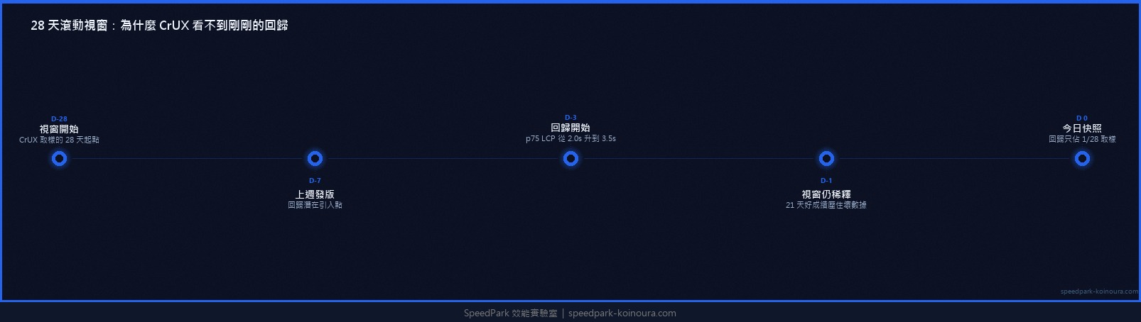CrUX 28 天滾動視窗為什麼看不到剛剛的回歸：D-28 到 D-0 取樣示意
