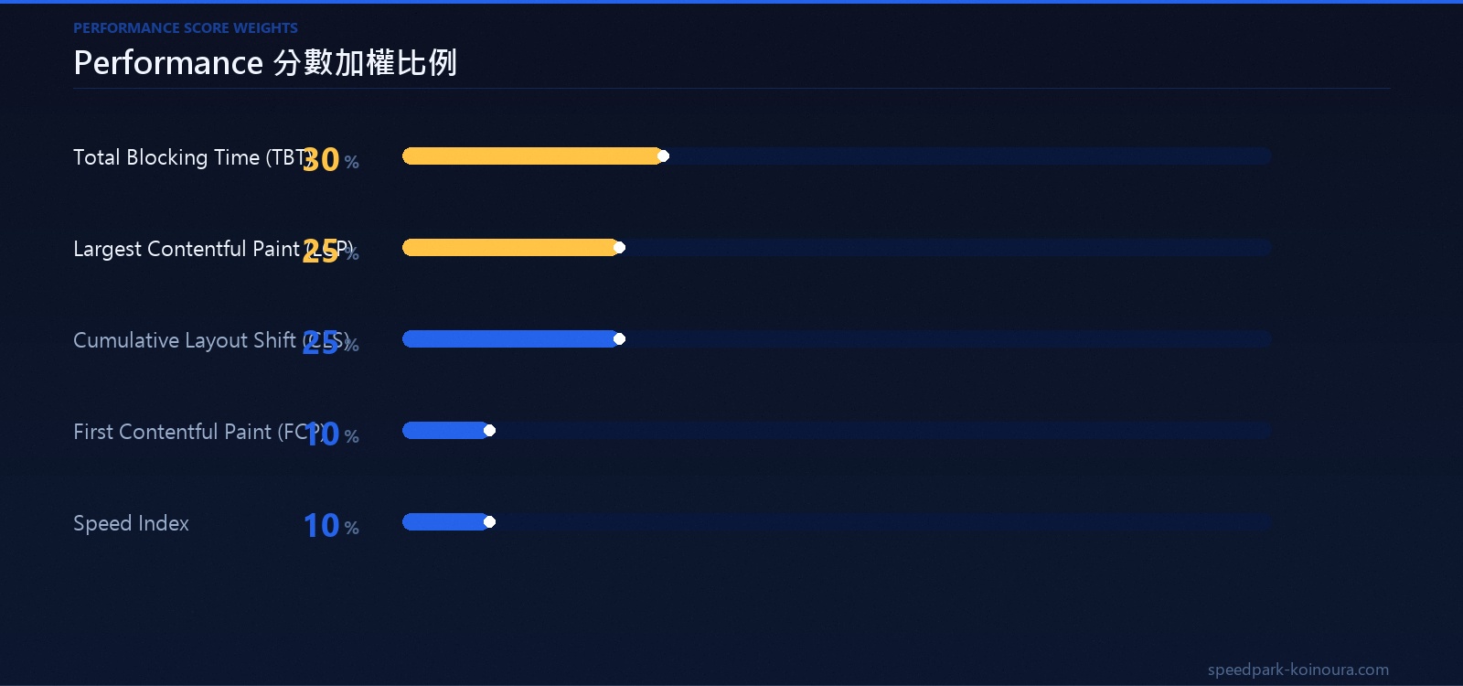 Lighthouse Performance 分數五個指標加權比例：TBT 30%、LCP 25%、CLS 25%、FCP 10%、Speed Index 10%