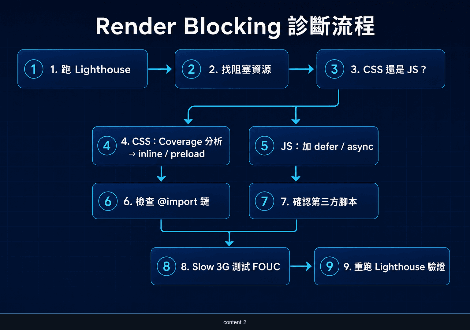 Render Blocking 診斷到修復的決策流程圖：Lighthouse 警告到 CSS defer、JS async、@import 修復的完整步驟