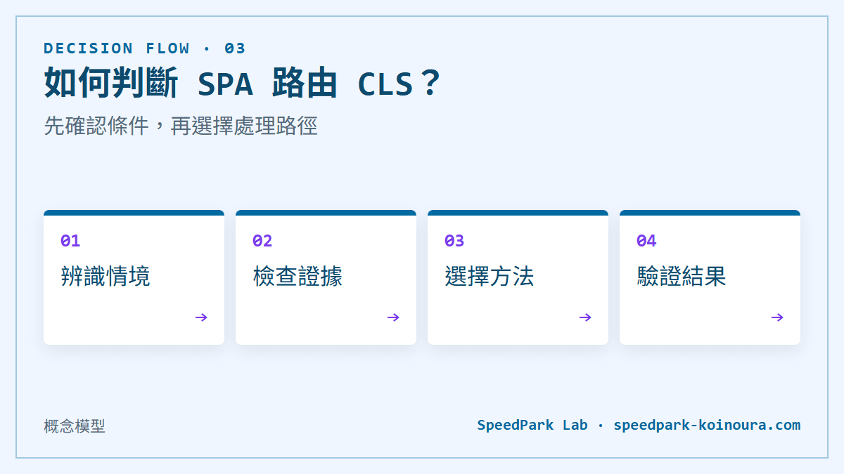 如何判斷 SPA 路由 CLS？：先確認條件，再選擇處理路徑