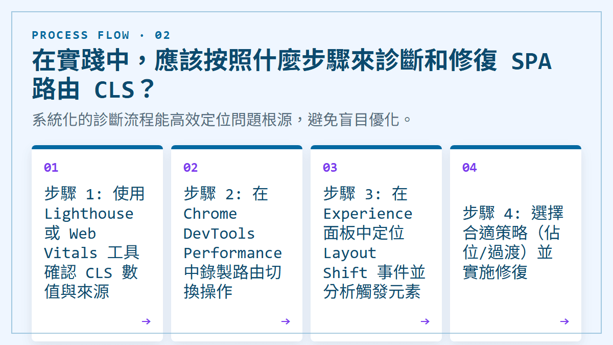在實踐中，應該按照什麼步驟來診斷和修復 SPA 路由 CLS？：系統化的診斷流程能高效定位問題根源，避免盲目優化。