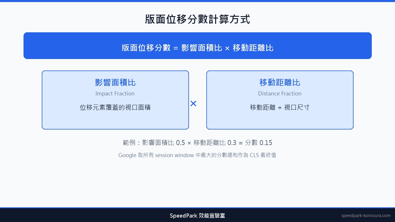 CLS 版面位移分數計算公式：影響面積比乘以移動距離比
