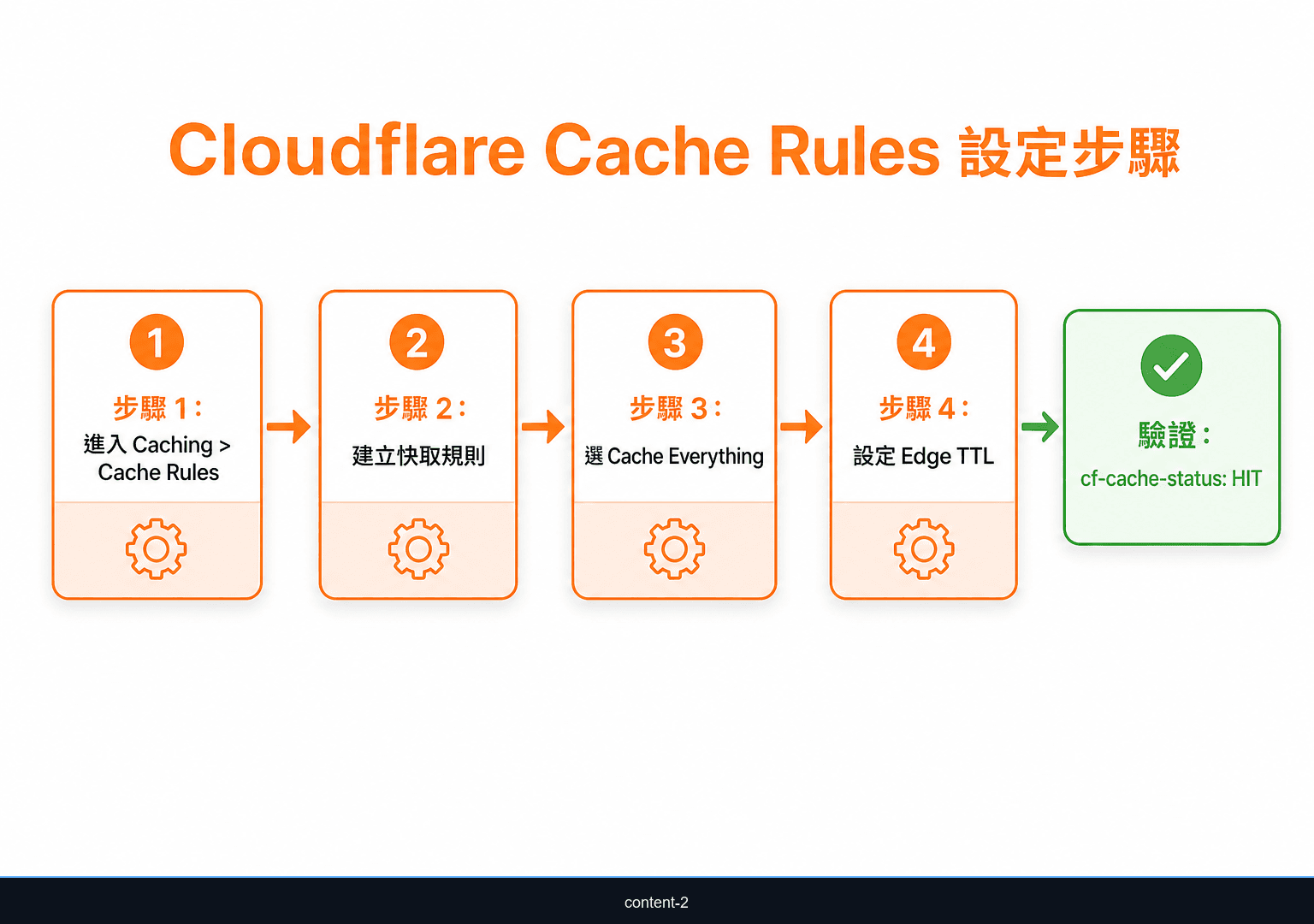 Cloudflare Cache Rules 設定流程圖