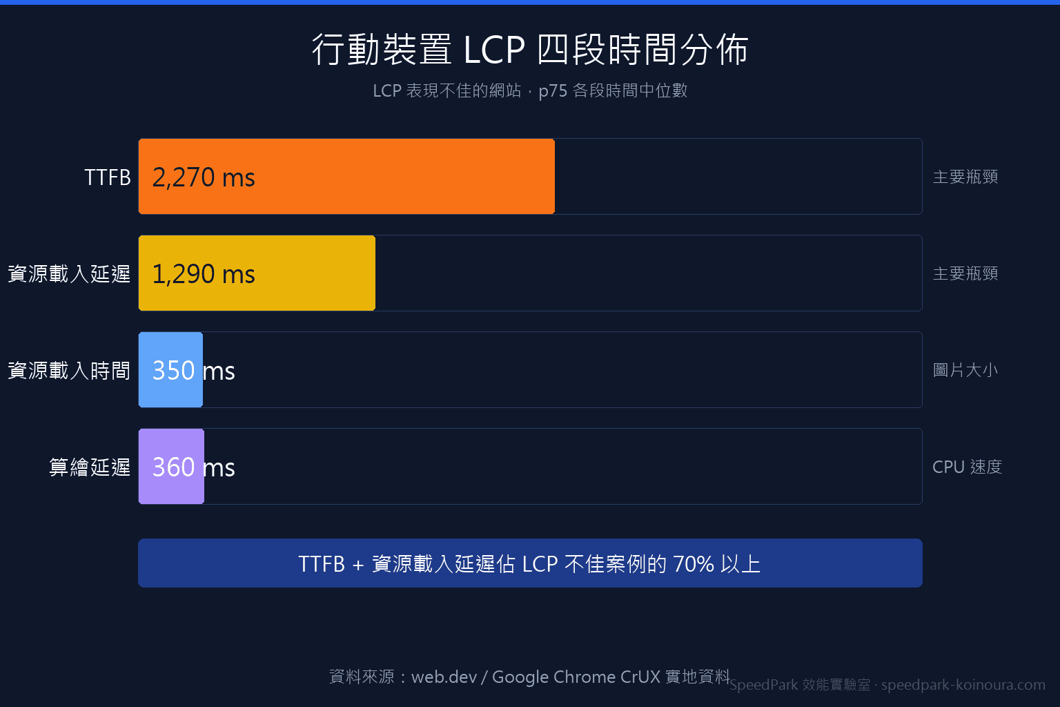 行動裝置 LCP 四段時間比較：TTFB、資源載入延遲、資源載入時間、算繪延遲的佔比圖