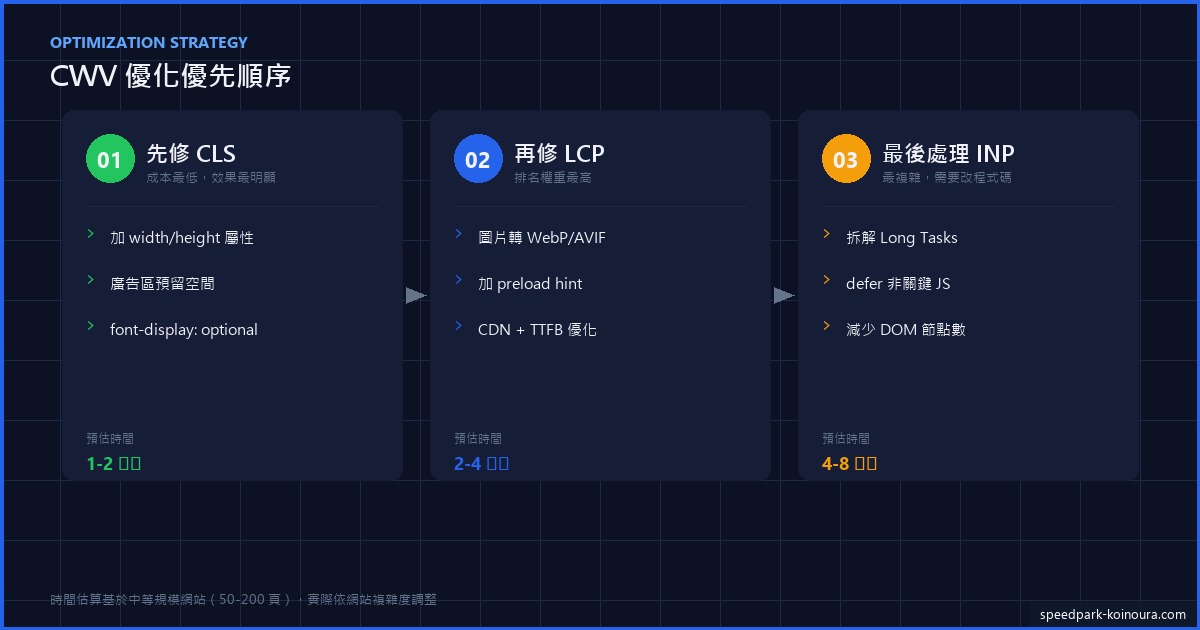 Core Web Vitals 優化優先順序：先修 LCP、再修 CLS、最後修 INP 的決策流程