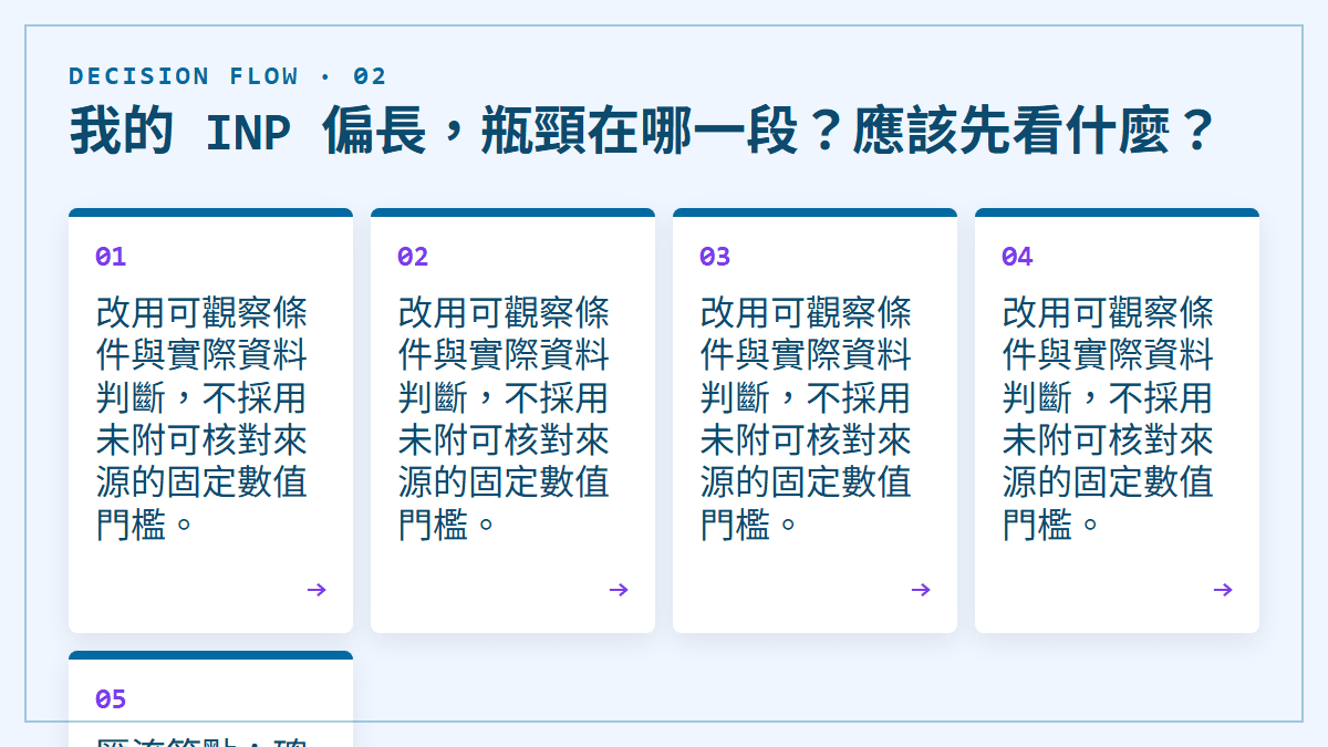 我的 INP 偏長，瓶頸在哪一段？應該先看什麼？：