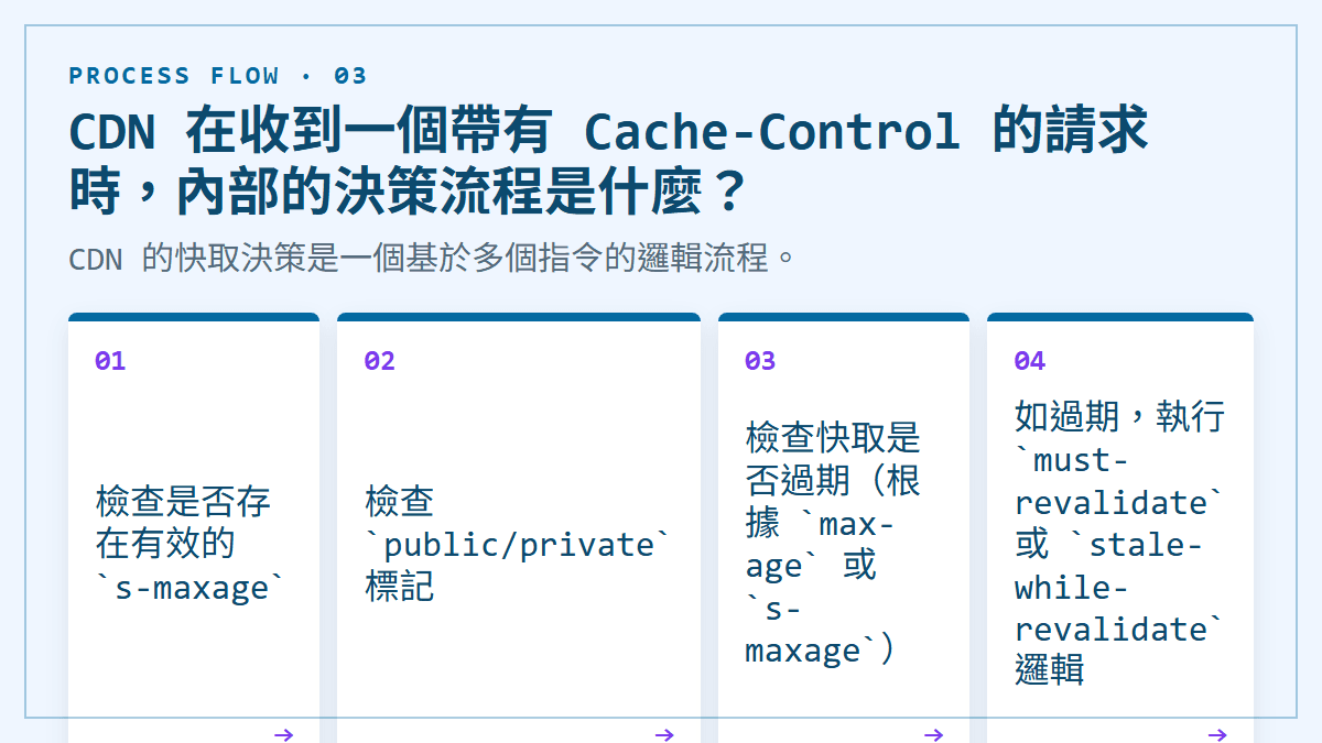 CDN 在收到一個帶有 Cache-Control 的請求時，內部的決策流程是什麼？：CDN 的快取決策是一個基於多個指令的邏輯流程。