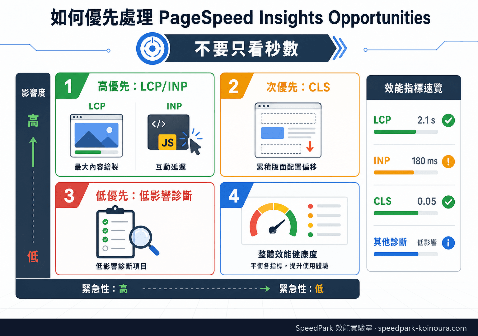 PageSpeed Insights 修復優先順序矩陣