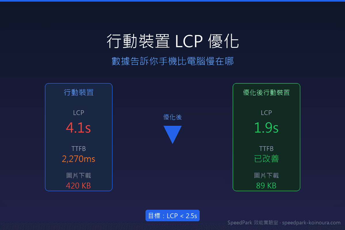 行動裝置 LCP 優化：數據告訴你手機為何比電腦慢，以及四個修法