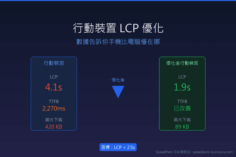 行動裝置 LCP 優化：數據告訴你手機為何比電腦慢，以及四個修法