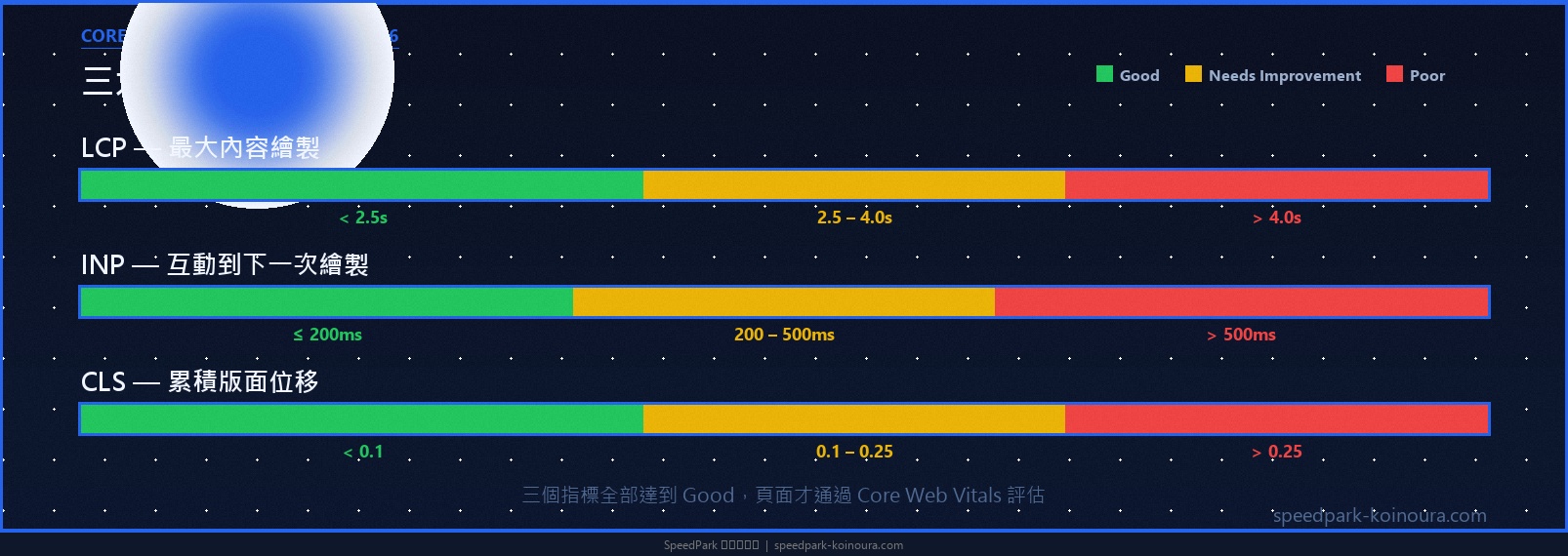 Core Web Vitals LCP INP CLS 三大指標 Good Needs Improvement Poor 評分門檻 2026