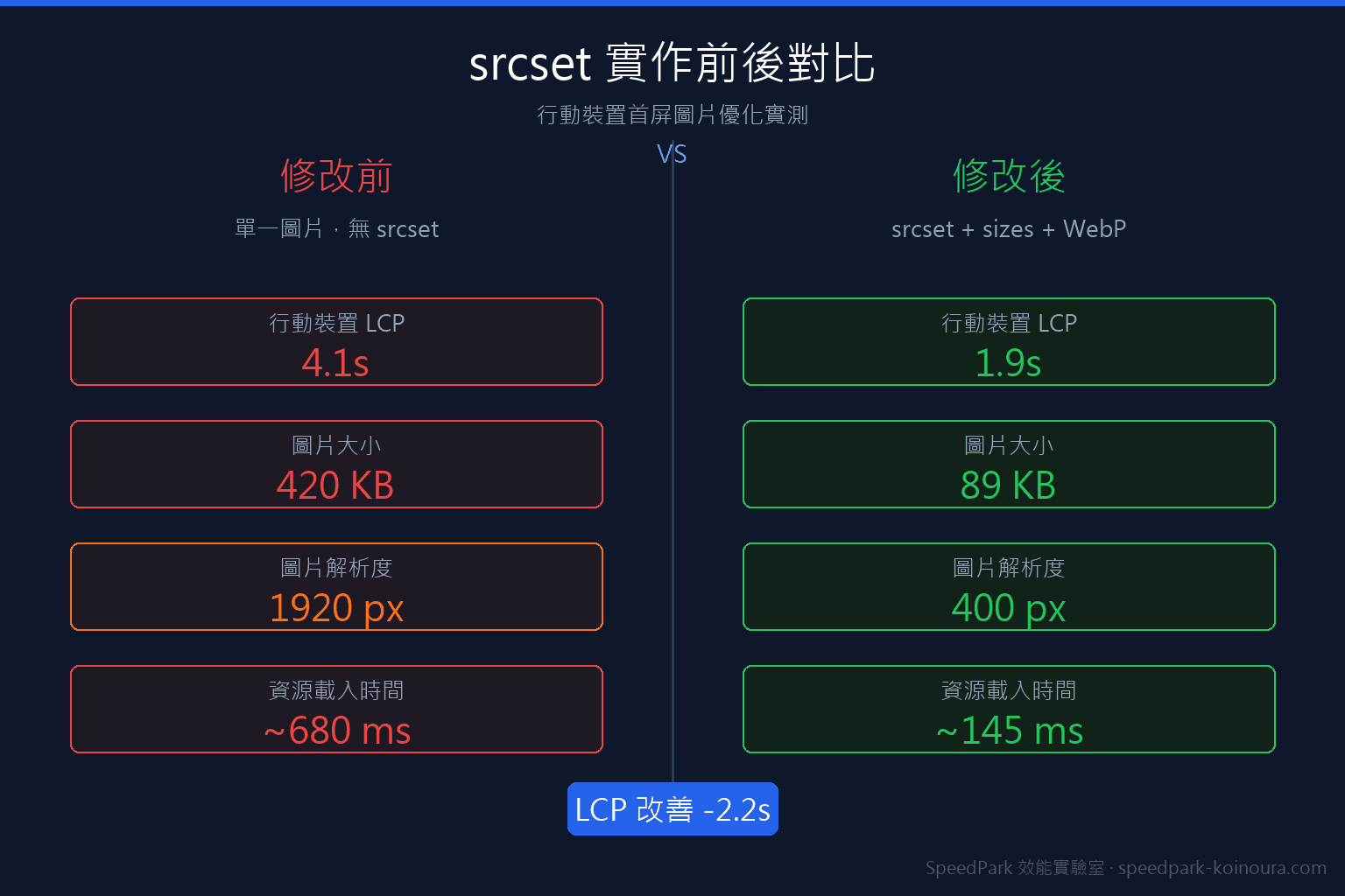 srcset 實作前後 LCP 對比：行動裝置圖片大小從 420KB 降到 89KB，LCP 從 4.1s 降到 1.9s