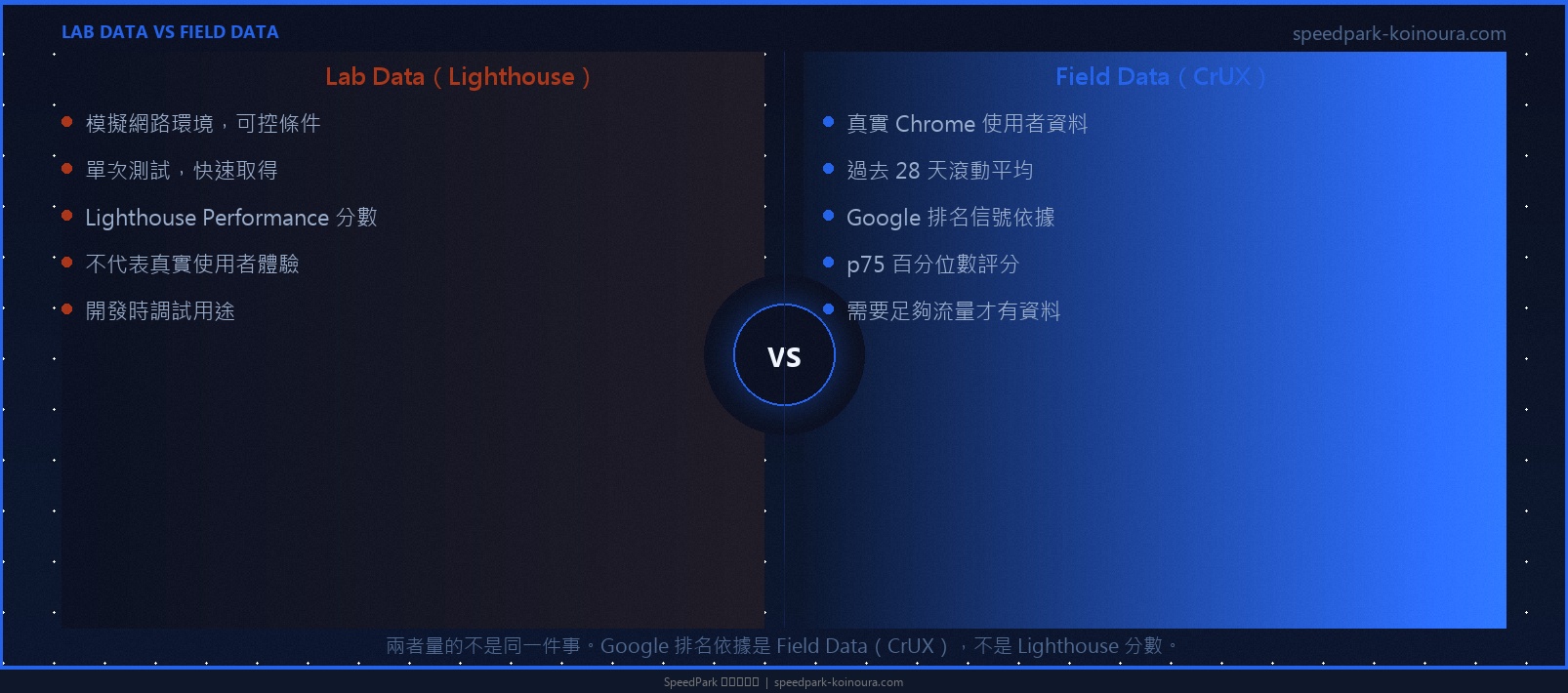 Lab data Lighthouse 與 Field data CrUX 的核心差異對比圖
