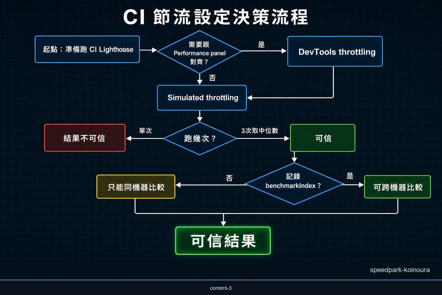 CI/CD 環境 Lighthouse 節流決策流程圖：如何選擇方法讓分數可信