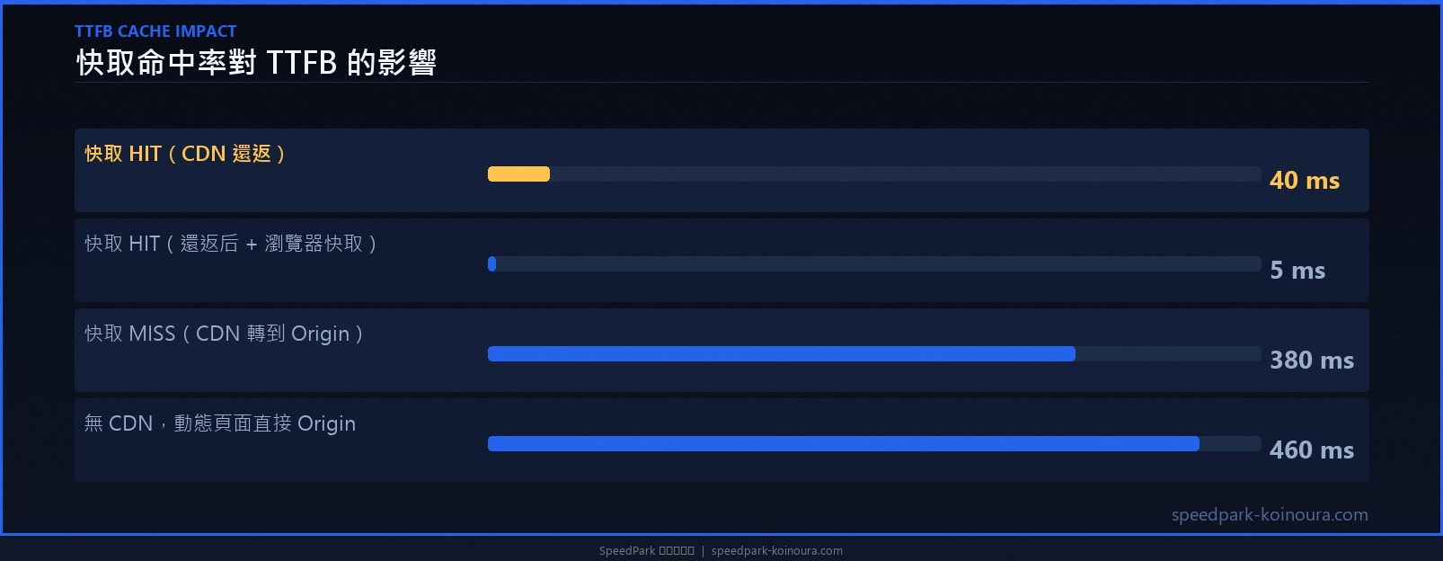 快取命中率對 TTFB 的量化影響：CDN HIT 40ms vs MISS 380ms vs 無CDN 460ms