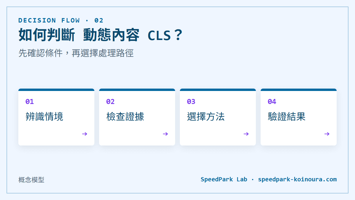 如何判斷 動態內容 CLS？：先確認條件，再選擇處理路徑