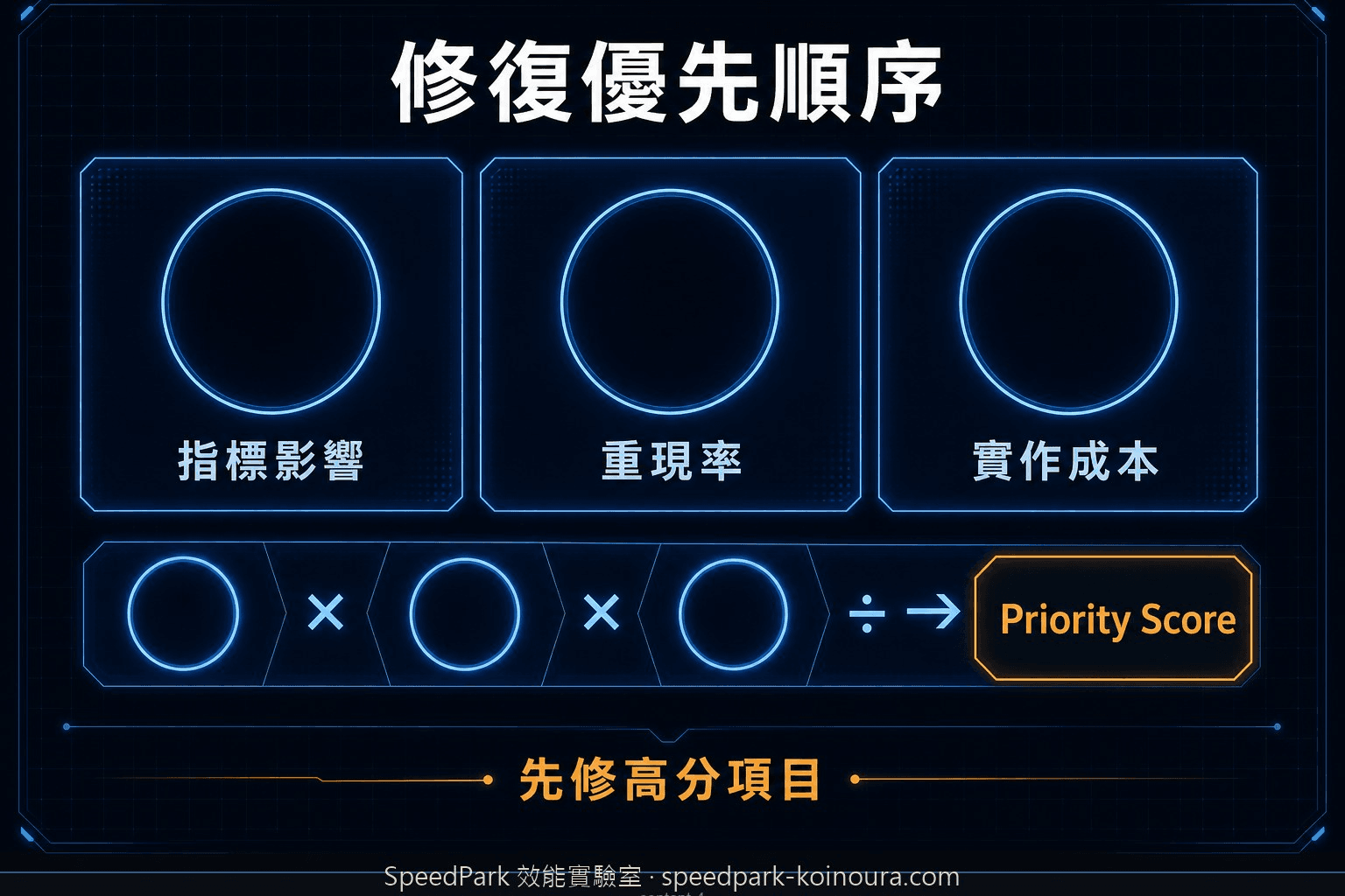 效能修復優先順序 scorecard，包含指標影響、重現率、實作成本與 Priority Score