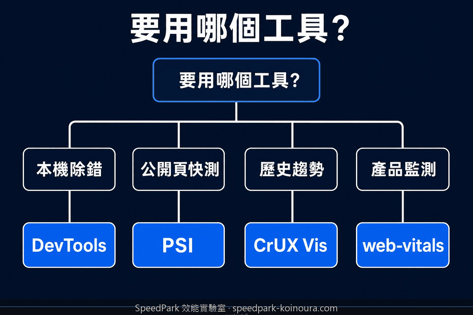 Core Web Vitals 測試工具選擇決策樹