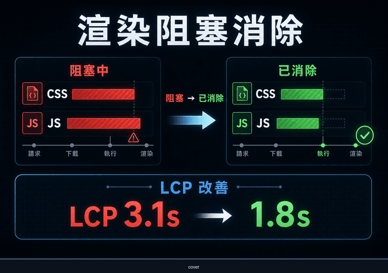 Render Blocking 渲染阻塞怎麼消除：CSS 和 JS 完整修復指南